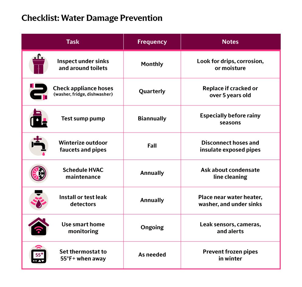Water Damage Prevention Checklist