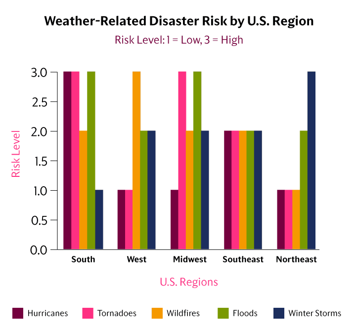 Weather-related Disaster risk chart
