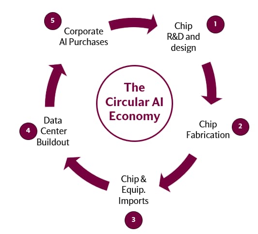 A circular diagram of a circular economy  AI-generated content may be incorrect.