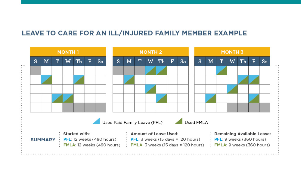 Leave for Ill or Injured Family Member