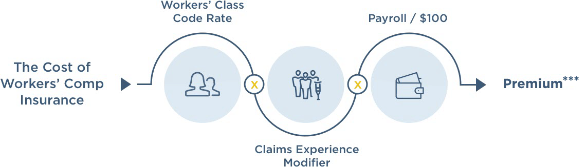 formula for estimating your workers’ comp insurance cost