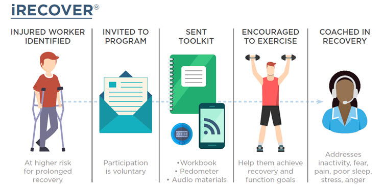 iRECOVER program
