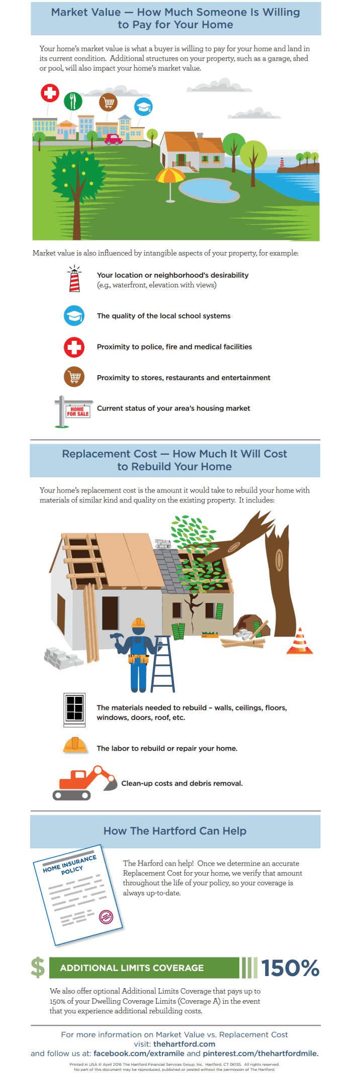 Choosing the right amount of home insurance coverage will allow you to rebuild your home in the event of a total loss. This amount is known as the replacement cost of your home and it's different from the market value of your home.