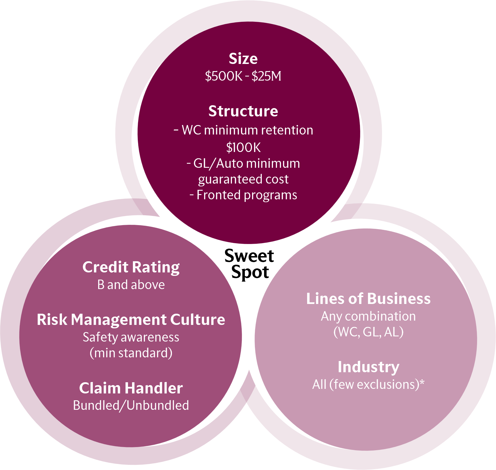 Sweet Spot