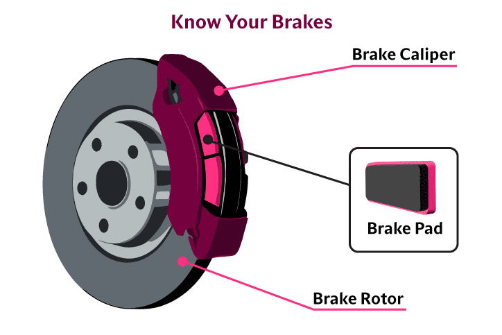 Know Your Brakes: caliper, pad, rotor