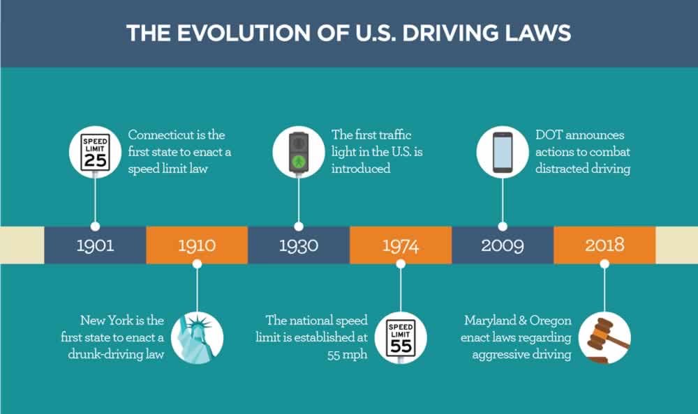Road Rage The Evolution of US Driving Laws