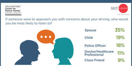 Family Conversations With Older Drivers infographics