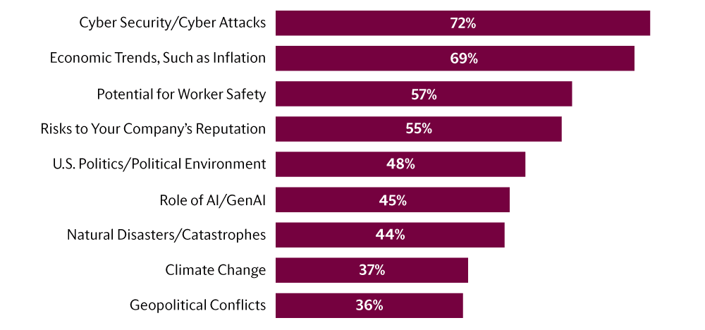 Key challenges for business leaders