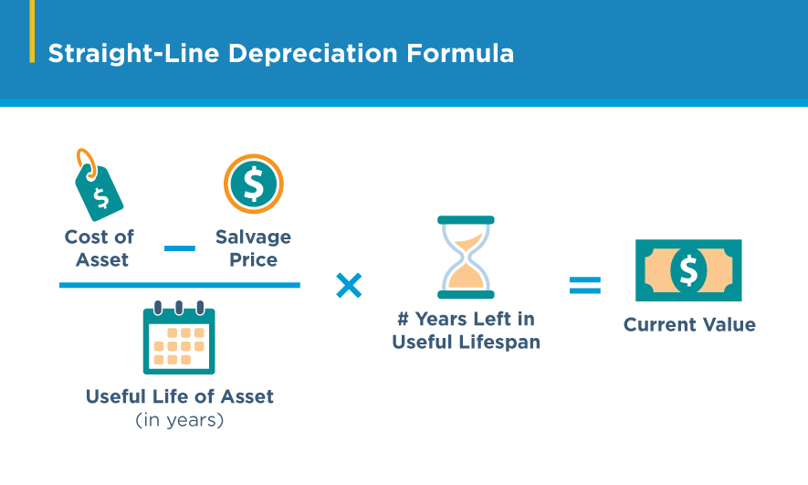 straight line depreciation infographic