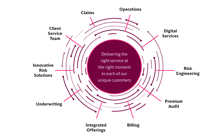 Our Commitment to Service