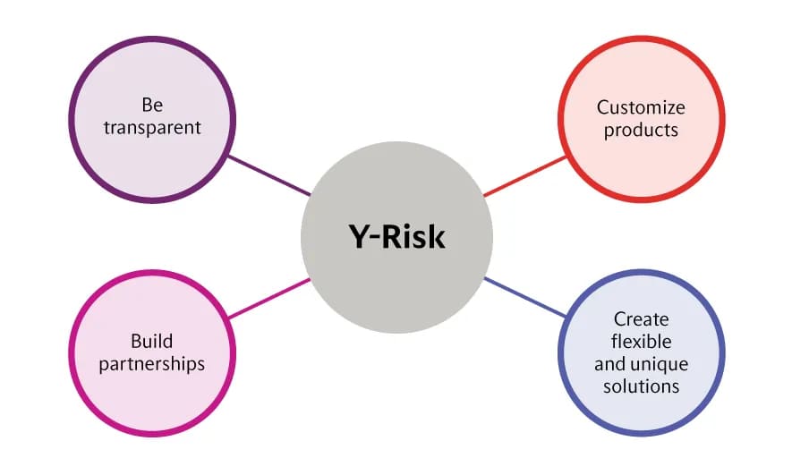 The Y-Risk Approach