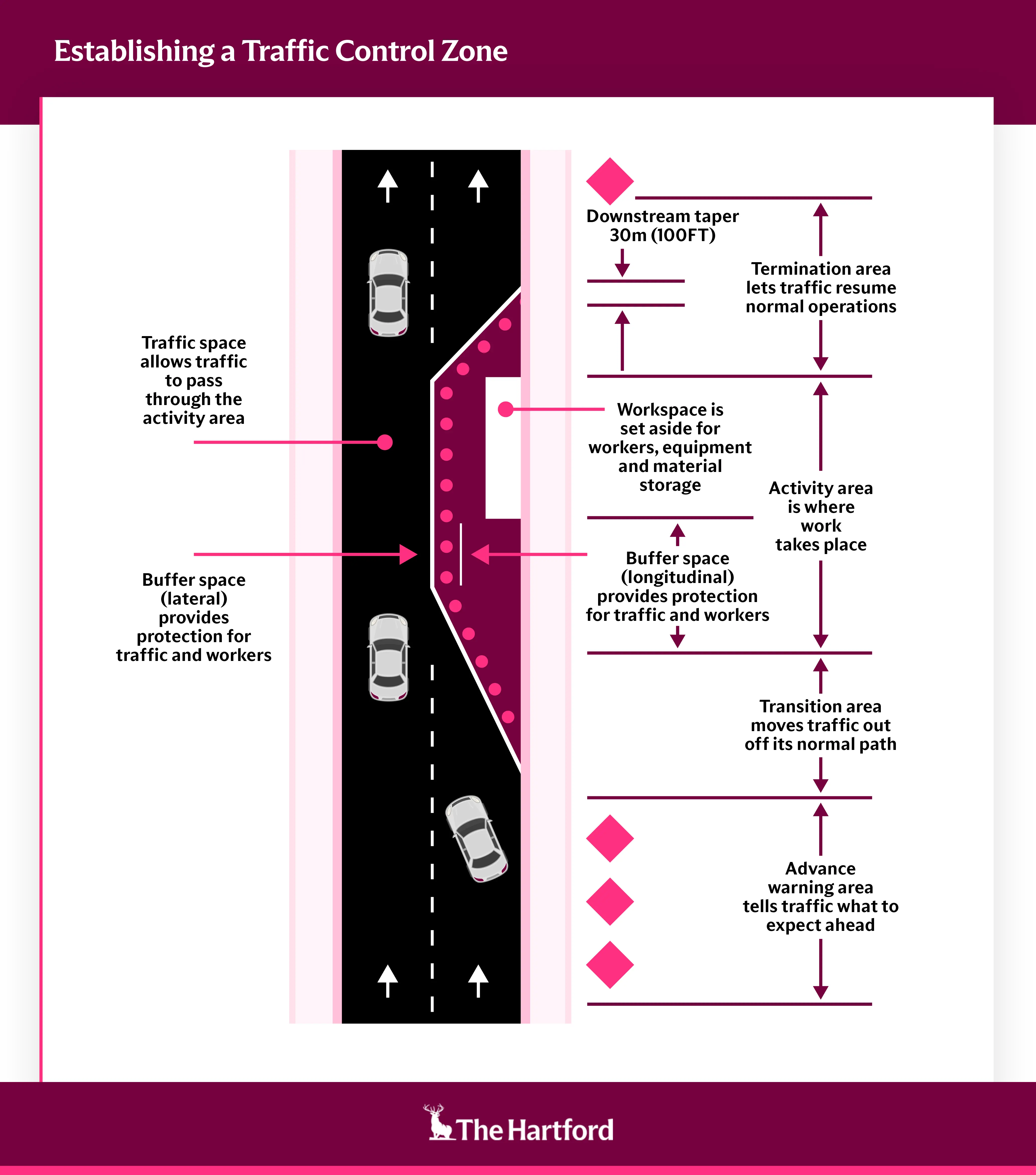 Visualization of a traffic control zone